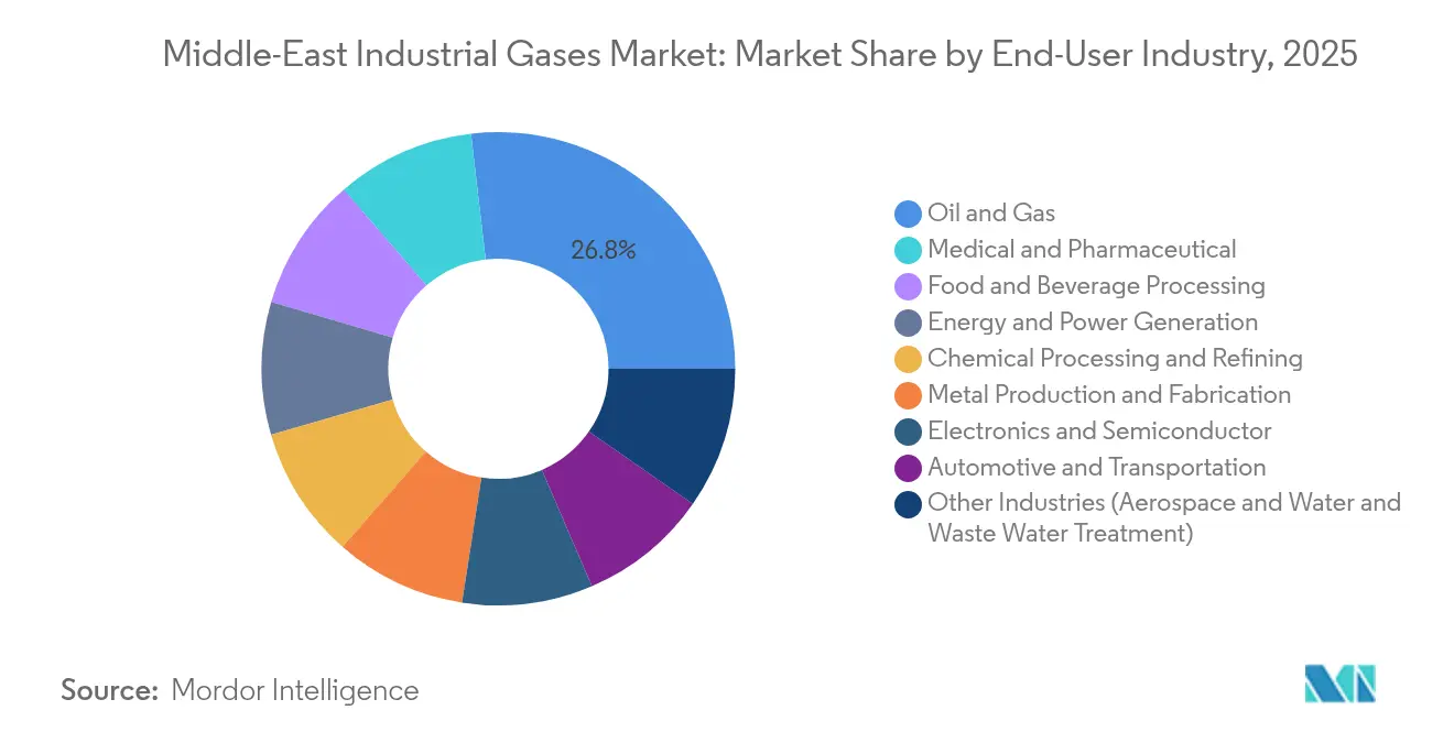 Middle-East Industrial Gases Market: Market Share by End-User Industry, 2025