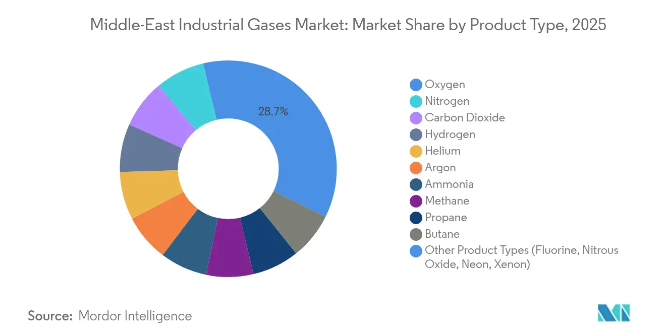 Middle-East Industrial Gases Market: Market Share by Product Type, 2025