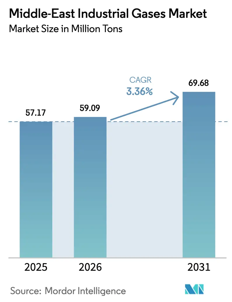 Middle-East Industrial Gases Market (2025 - 2030)