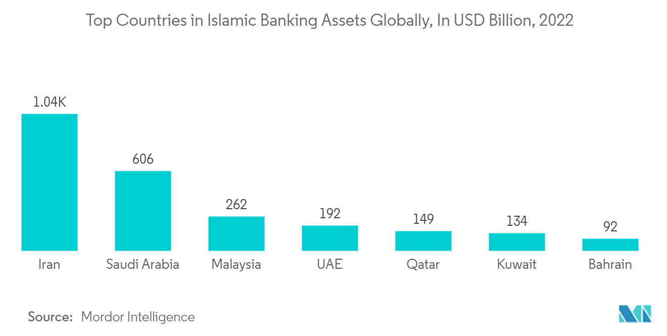 Thị trường tài chính Hồi giáo Trung Đông Các quốc gia hàng đầu về tài sản ngân hàng Hồi giáo trên toàn cầu, tính bằng tỷ USD, năm 2022
