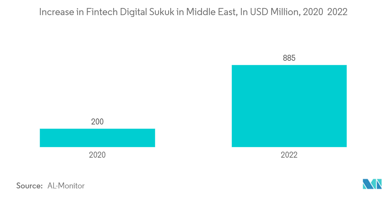 Middle East Islamic Finance Market: Increase in Fintech Digital Sukuk in Middle East, In USD Million, 2020 & 2022