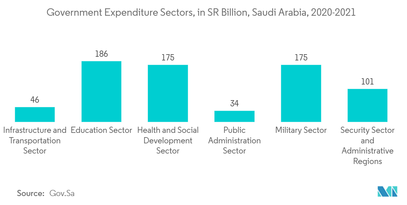 Government Expenditure Sectors