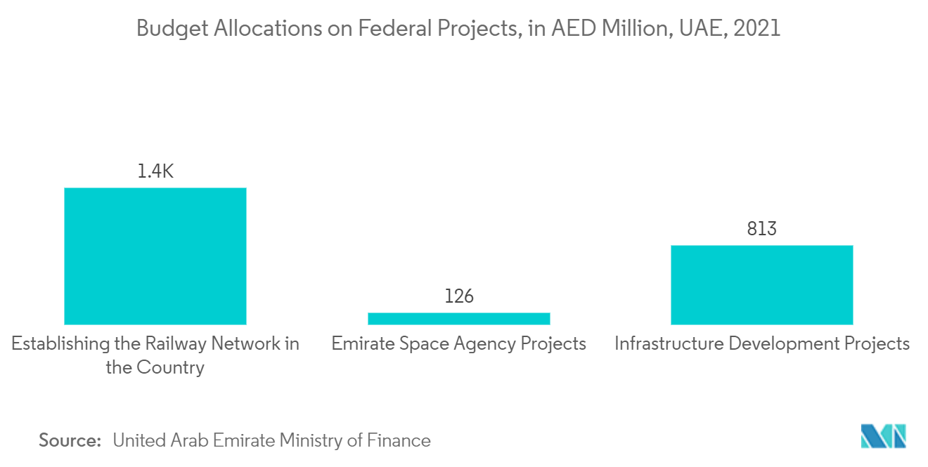 Budget Allocations on Federal Projects