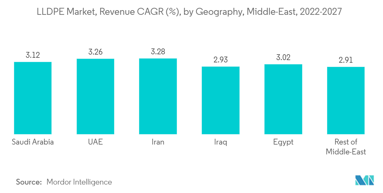 LLDPE Market, Revenue CAGR (%), by Geography, Middle-East, 2022-2027