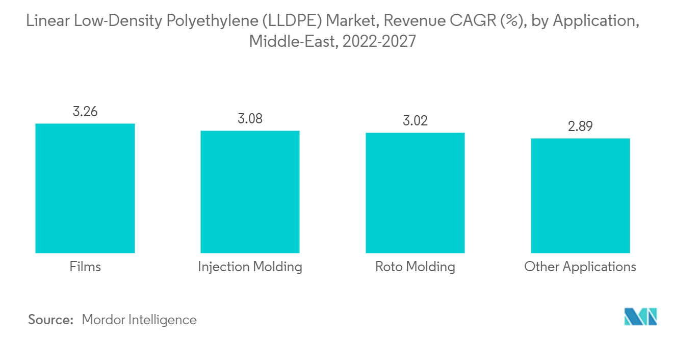 Linear Low-Density Polyethylene (LLDPE) Market, Revenue CAGR (%), by Application, Middle-East, 2022-2027