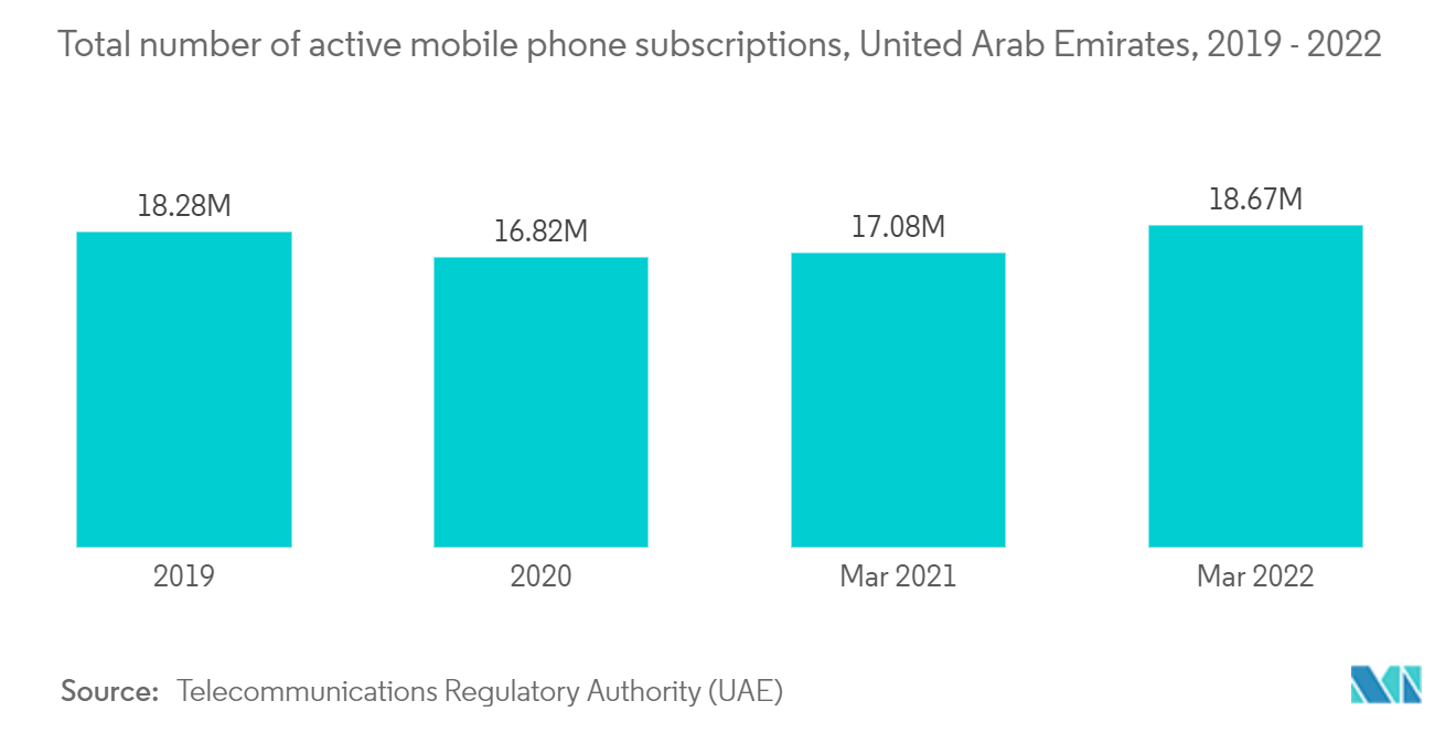 Middle East Location-based Services Market - Total number of active mobile phone subscriptions, United Arab Emirates, 2019 - 2022