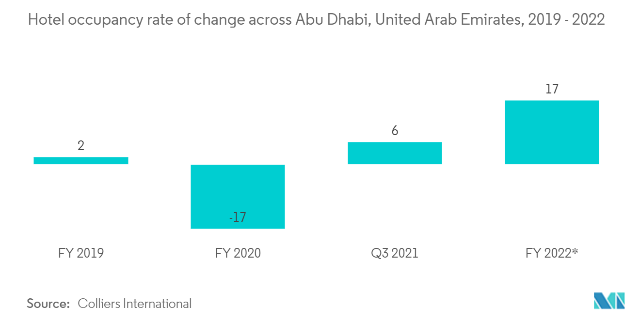 中東の位置情報サービス市場：アラブ首長国連邦アブダビ全域のホテル稼働率変化（2019年〜2022年
