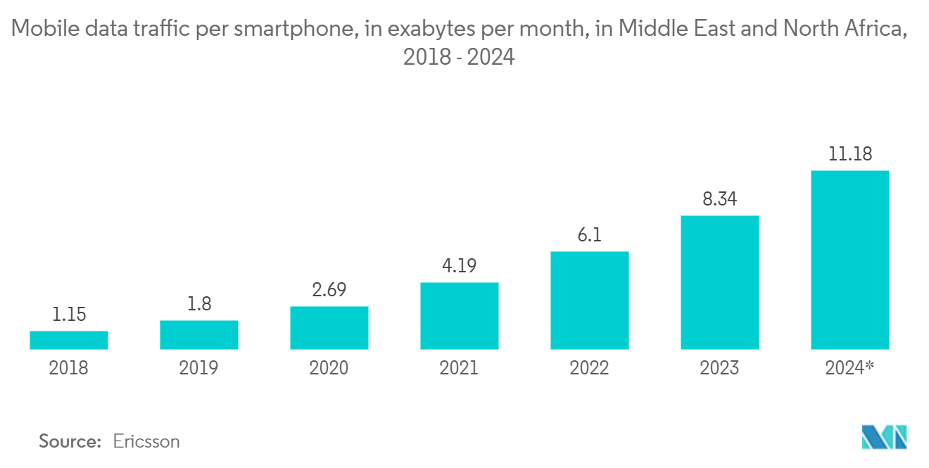 Middle East Location-based Services Market - Total number of active mobile phone subscriptions, United Arab Emirates, 2019 - 2022