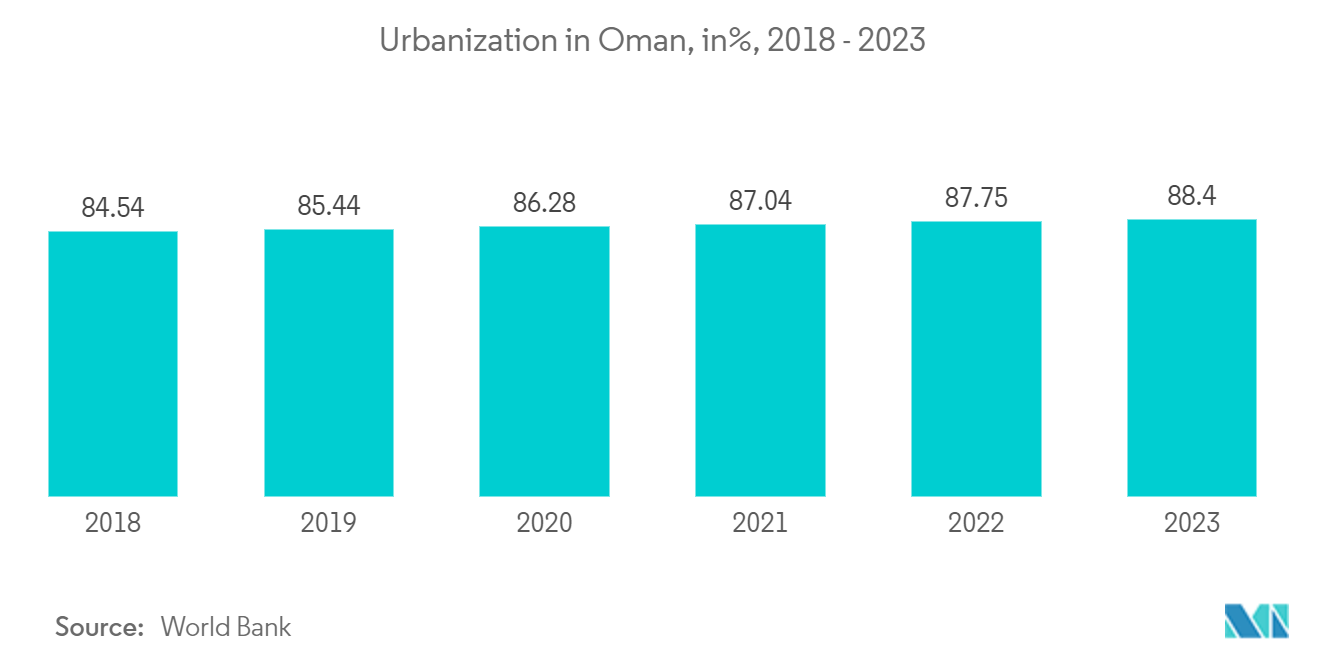 Middle East Location-based Services Market - Hotel occupancy rate of change across Abu Dhabi, United Arab Emirates, 2019 - 2022