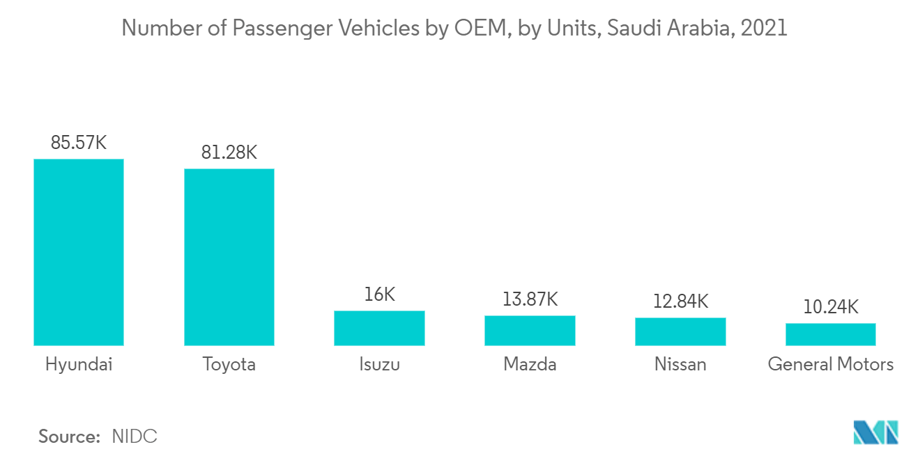 中東の潤滑油添加剤市場サウジアラビアのOEM別乗用車台数（単位）（2021年