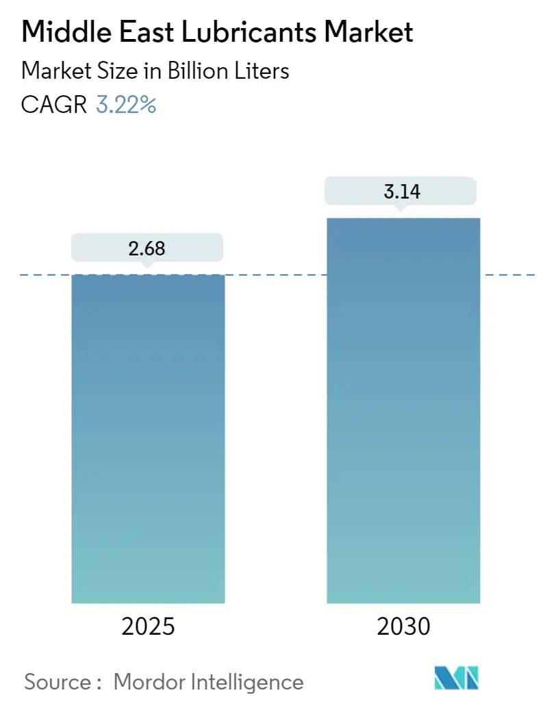 Middle East Lubricants Market Size Middle East Lubricants Market Summary
