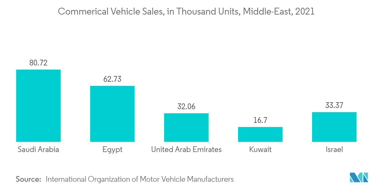 中東潤滑油市場：商用車販売台数（千台）、中東、2021年