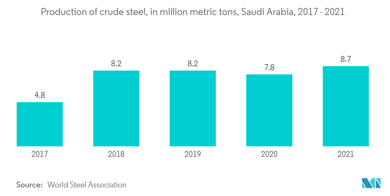 中東潤滑油市場：粗鋼生産量（百万トン）、サウジアラビア、2017年～2021年