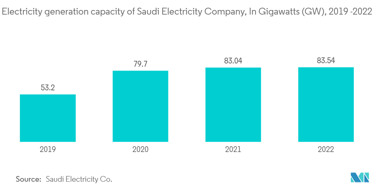 Middle-East Lubricants Market : Electricity generation capacity of Saudi Electricity Company, In Gigawatts (GW), 2019 -2022