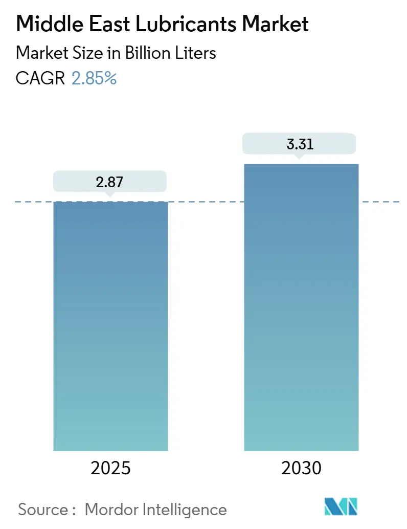 Middle East Lubricants Market (2025 - 2030)