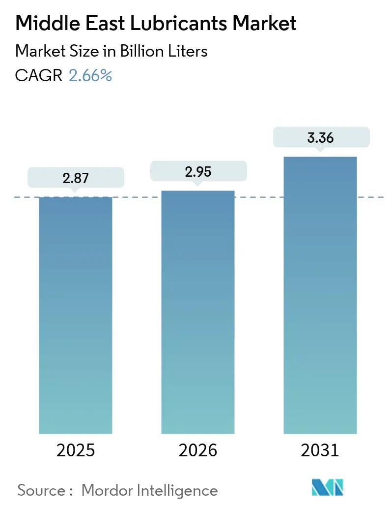 Middle East Lubricants Market (2025 - 2030)