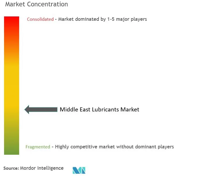 Middle-East Lubricants Market Concentration