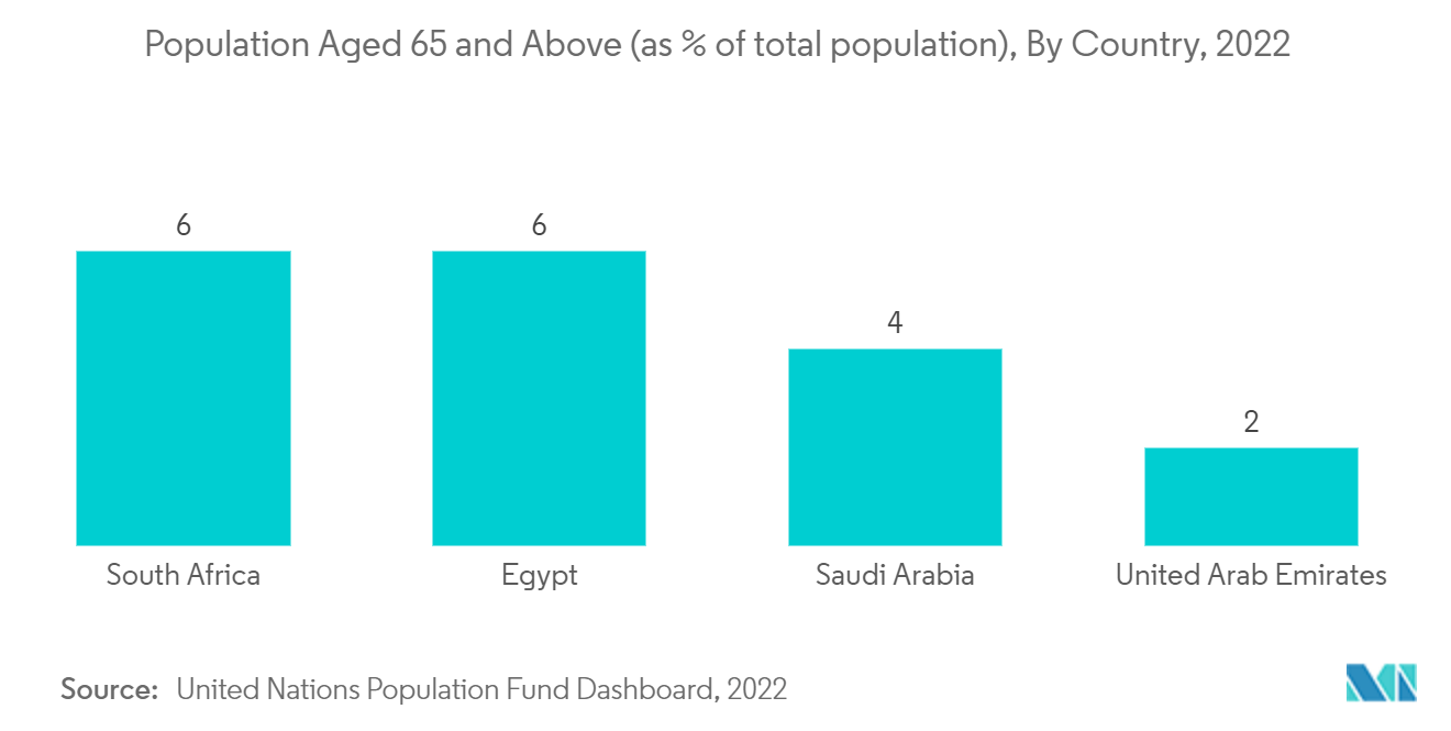 Население в возрасте 65 лет и старше (в % от общей численности населения), по странам, 2022 г.