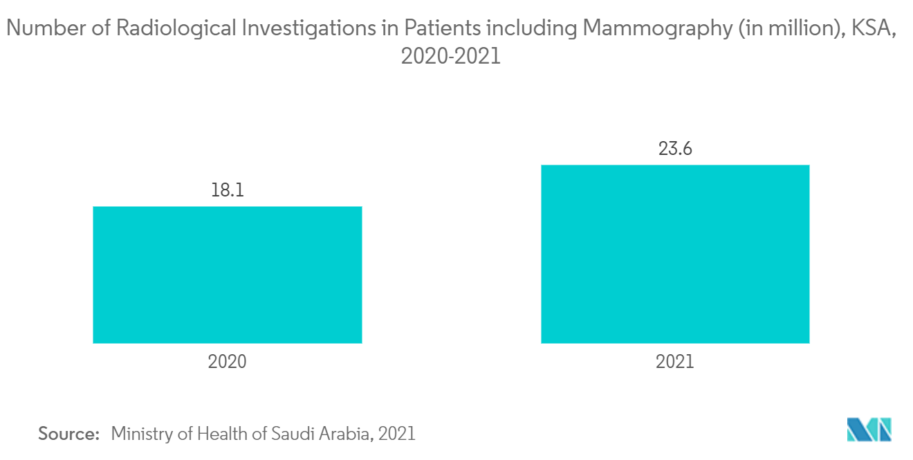 Número de investigações radiológicas em pacientes, incluindo mamografia (em milhões), KSA, 2020-2021