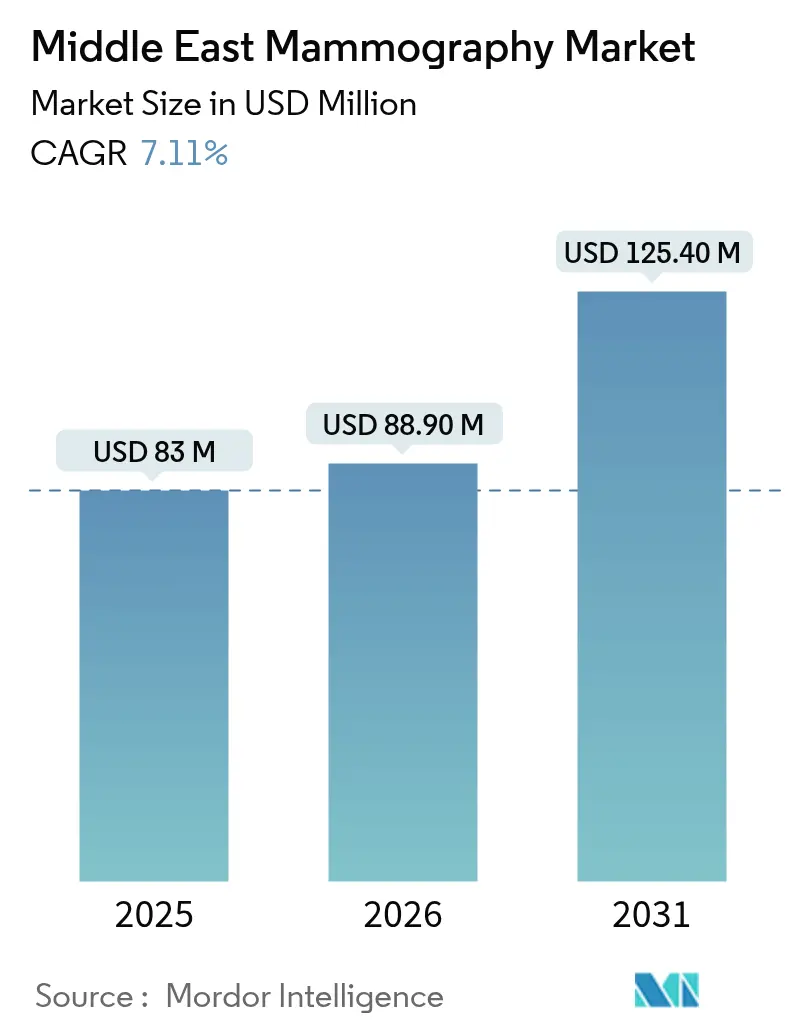 Mercado de mamografía en Oriente Medio (2025-2030)