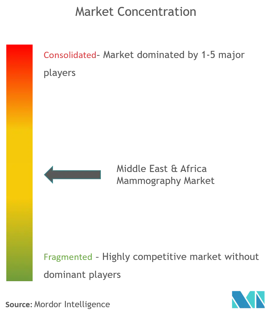 Middle East & Africa Mammography Market cl.png
