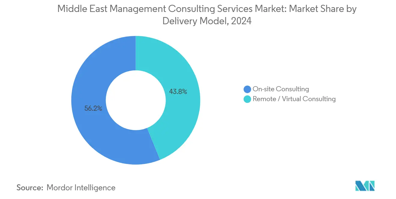 Middle East Management Consulting Services Market: Market Share by Delivery Model