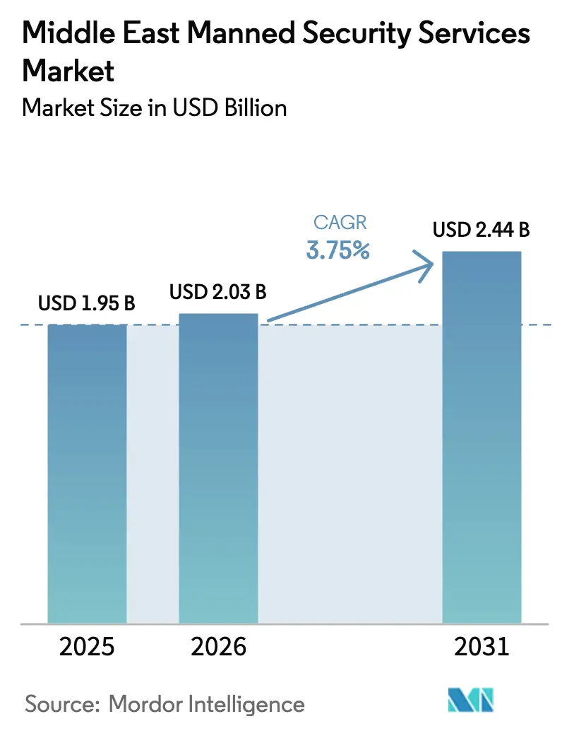 Middle East Manned Security Services Market Size
