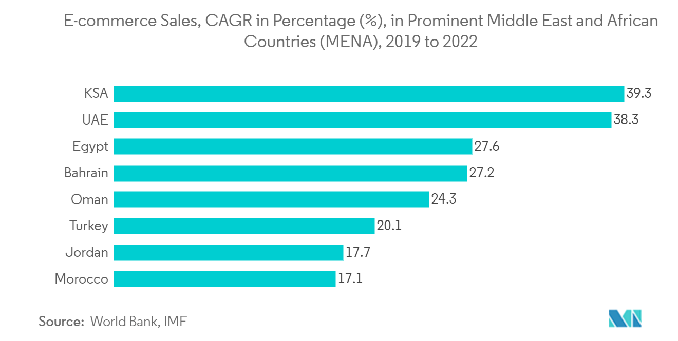 中東のマーケティングおよび広告代理店市場:著名な中東およびアフリカ諸国(MENA)におけるEコマース売上高、CAGR(%)、2019年から2022年