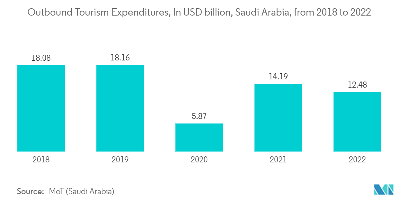 Middle East Marketing And Advertising Agency Market: Outbound Tourism Expenditures, In USD billion, Saudi Arabia, from 2018 to 2022