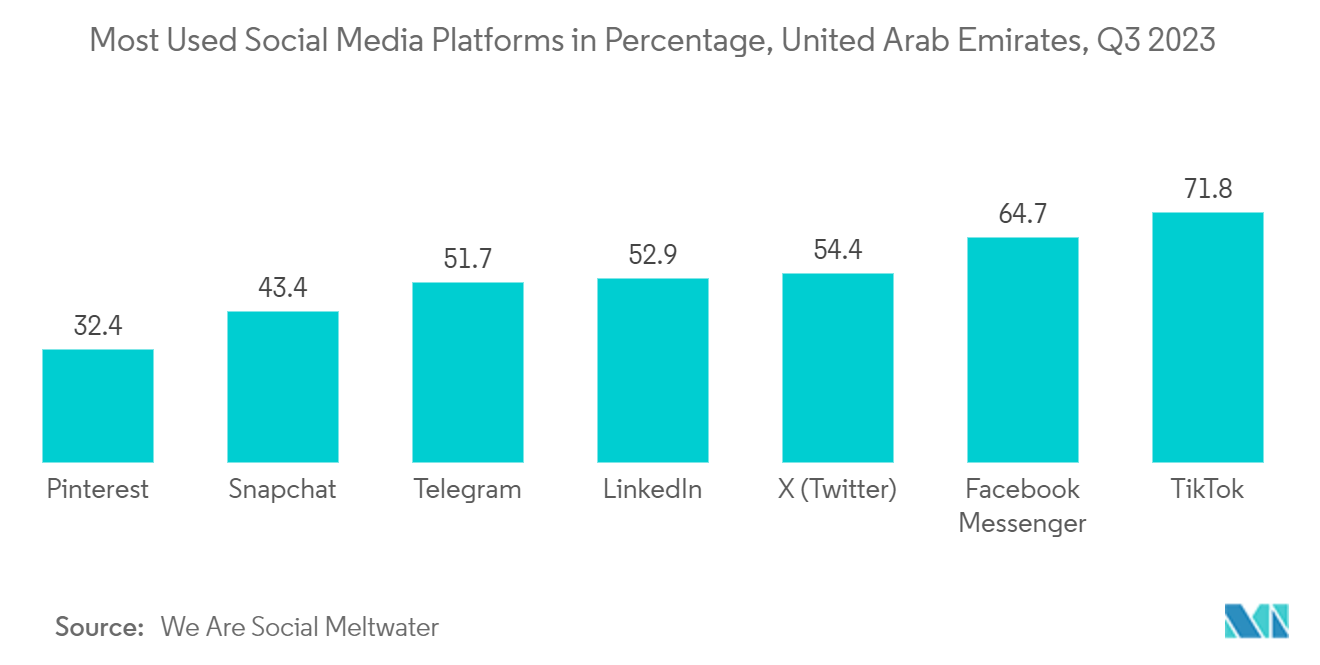 Middle East Marketing And Advertising Agency Market: Most Used Social Media Platforms in Percentage, United Arab Emirates, Q3 2023