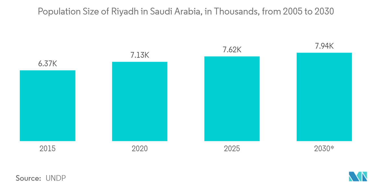 Middle East Marketing And Advertising Agency Market: Population Size of Riyadh in Saudi Arabia, in Thousands, from 2005 to 2030