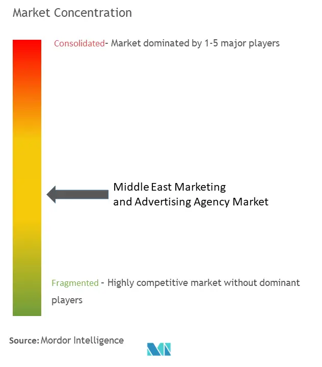 Middle East Marketing And Advertising Agency Market.png