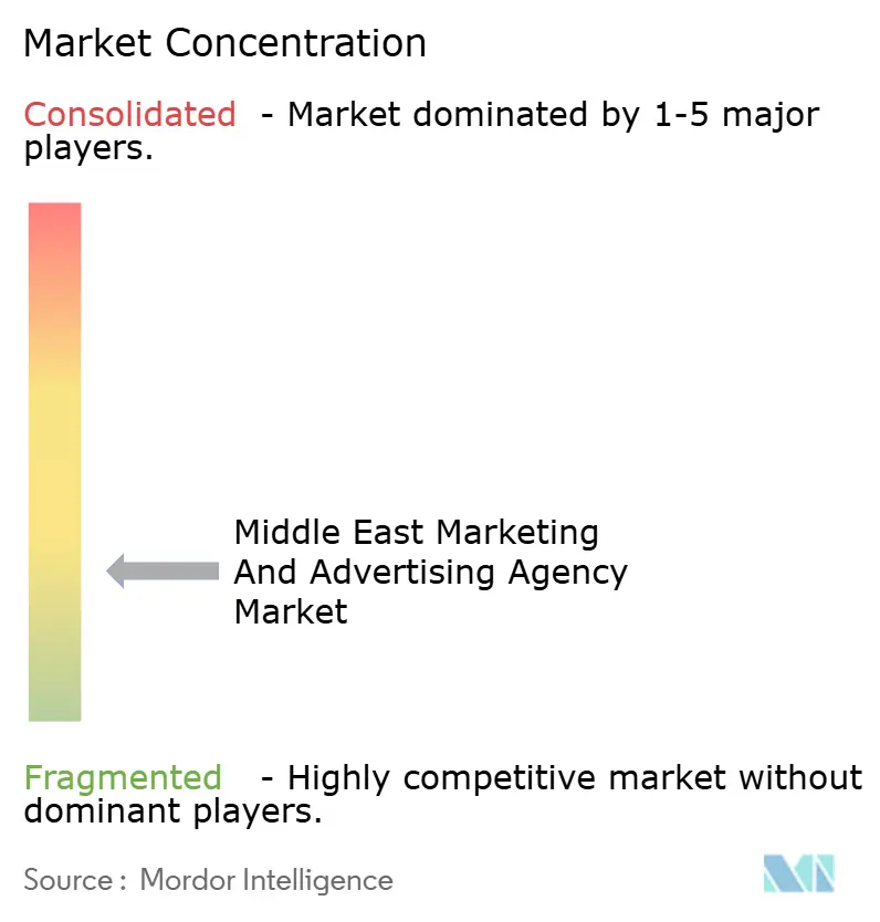 Middle East Marketing And Advertising Agency Market