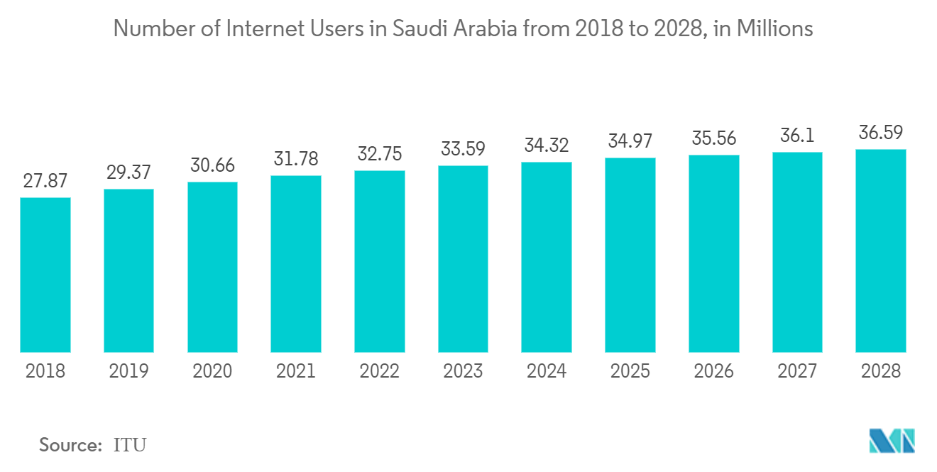 中東のメディアとエンターテインメント市場サウジアラビアのインターネットユーザー数（2018年～2028年、単位：百万人