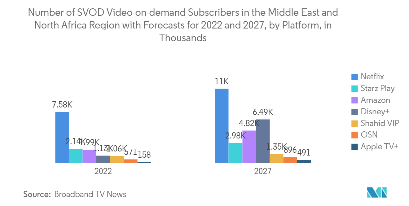 Marché des médias et du divertissement au Moyen-Orient&nbsp; nombre d'abonnés à la vidéo à la demande SVOD dans la région du Moyen-Orient et de l'Afrique du Nord, avec prévisions pour 2022 et 2027, par plateforme, en milliers