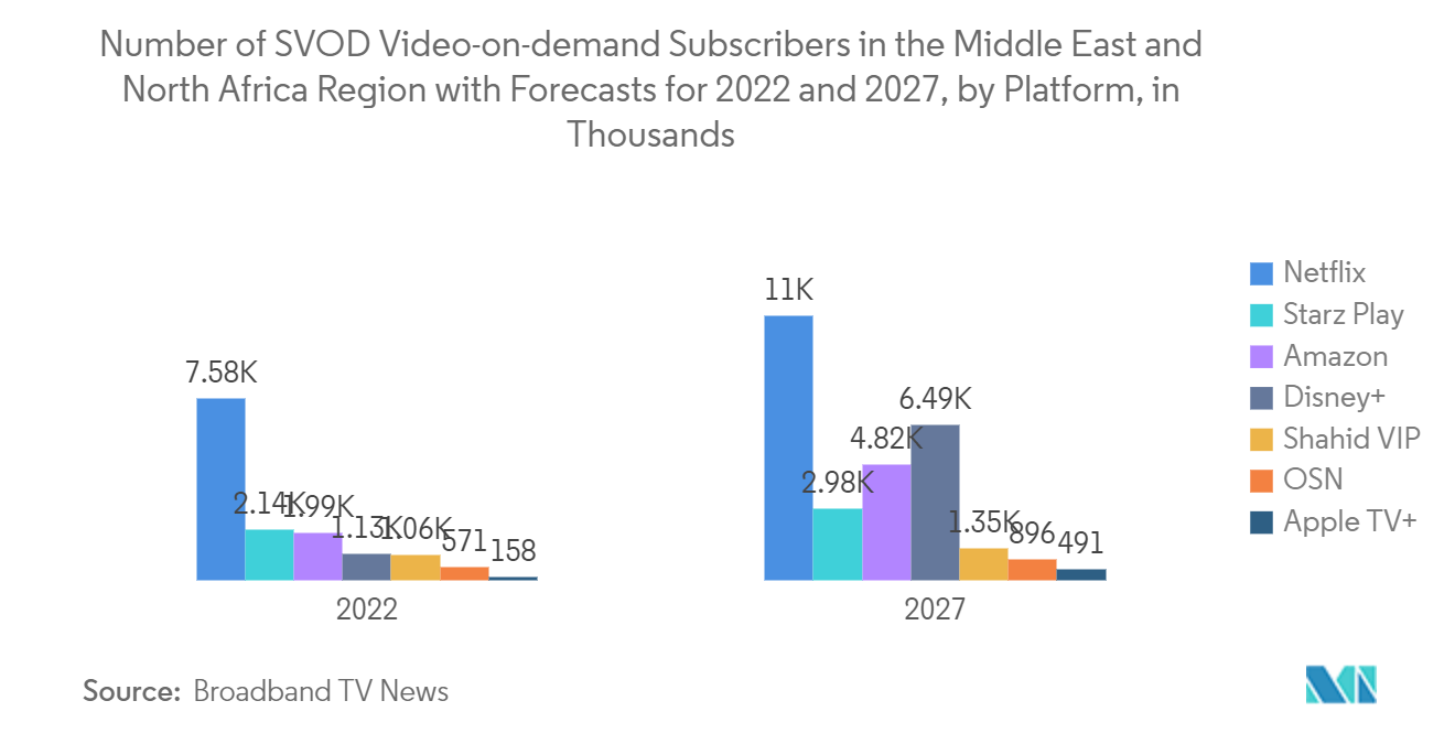 سوق الإعلام والترفيه في الشرق الأوسط عدد المشتركين في خدمة الفيديو حسب الطلب SVOD في منطقة الشرق الأوسط وشمال أفريقيا مع التوقعات لعامي 2022 و2027، حسب المنصة، بالآلاف