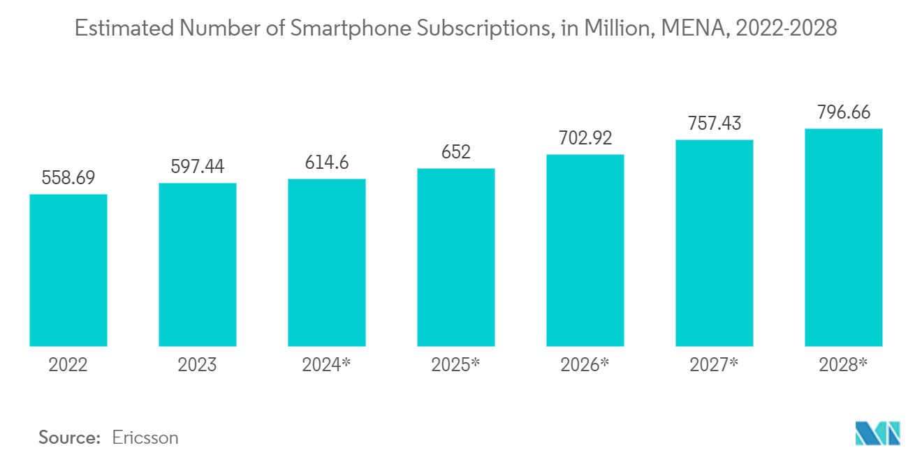 Middle East Media And Entertainment Market: Estimated Number of Smartphone Subscriptions, in Million, MENA, 2022-2028