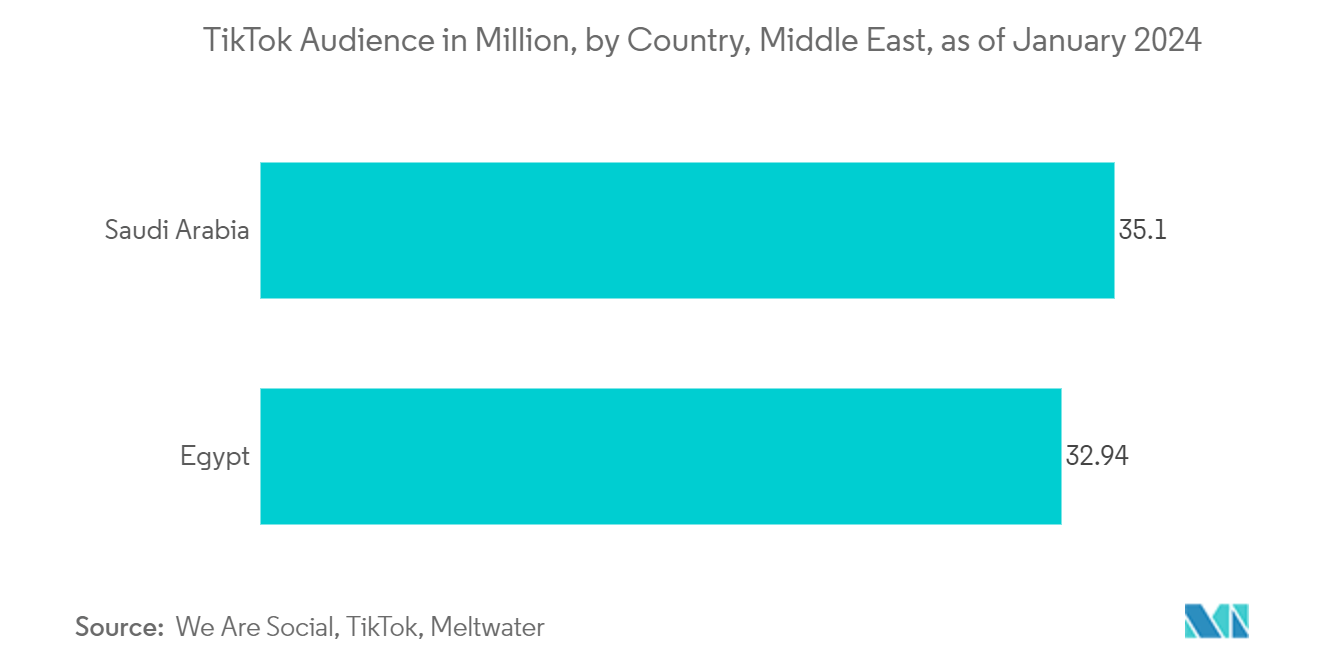 Middle East Media And Entertainment Market: TikTok Audience in Million, by Country, Middle East, as of January 2024