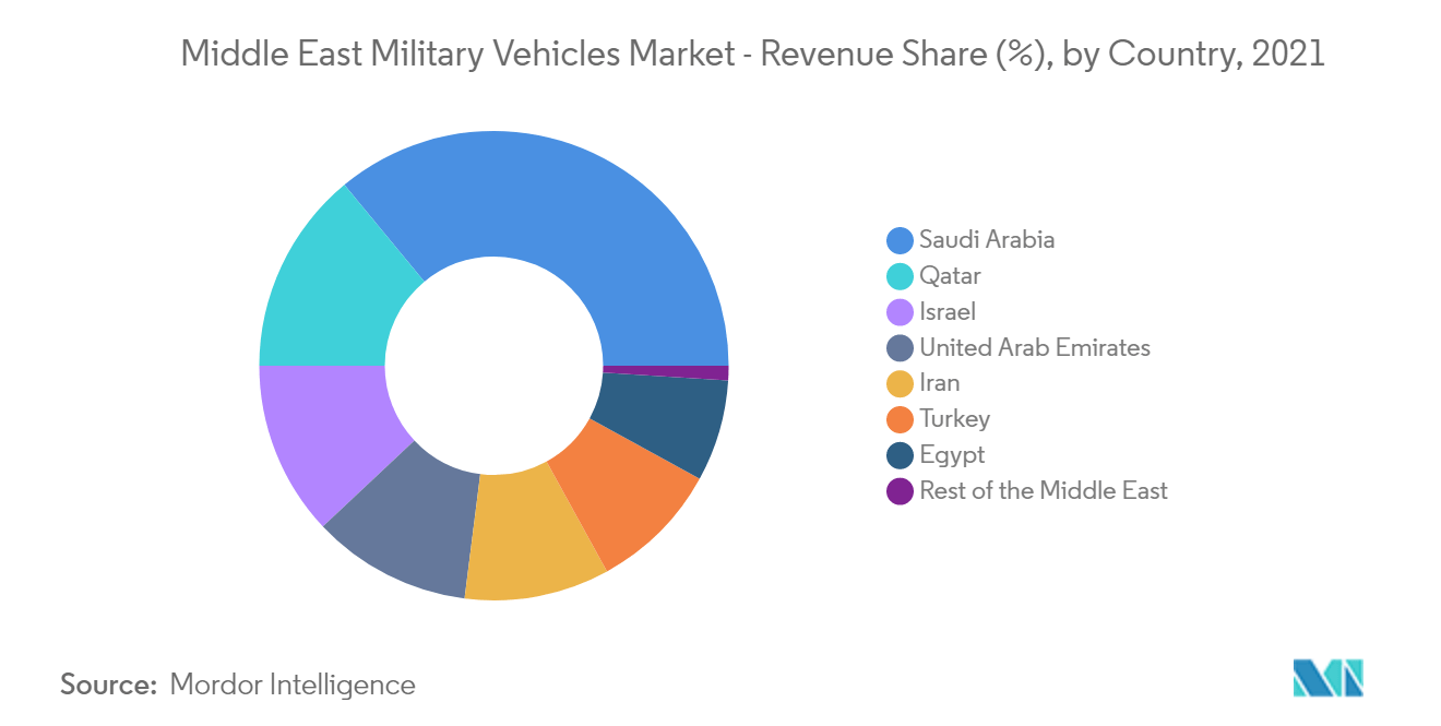 Middle East Military Vehicles Market Growth