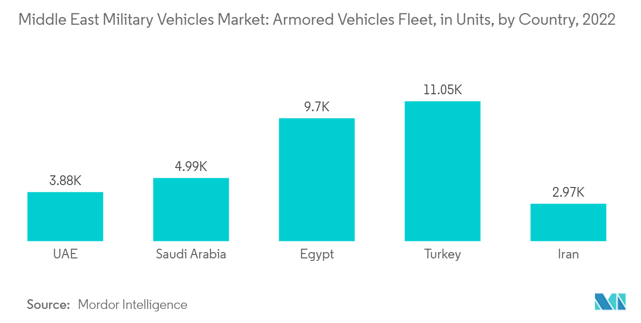 سوق المركبات العسكرية في الشرق الأوسط أسطول المركبات المدرعة، بالوحدات، حسب الدولة، 2022
