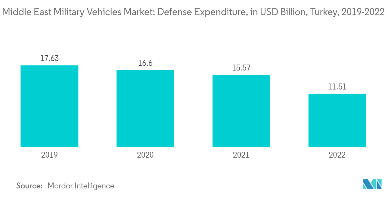 Mercado de Veículos Militares do Oriente Médio Despesas de Defesa, em bilhões de dólares, Turquia, 2019-2022