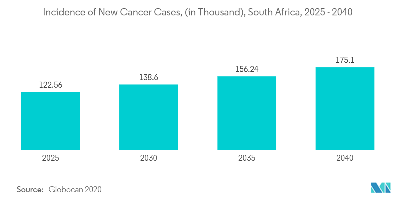 Mercado de imágenes por resonancia magnética (IRM) de Oriente Medio y África incidencia de nuevos casos de cáncer, (en miles), Sudáfrica, 2025-2040