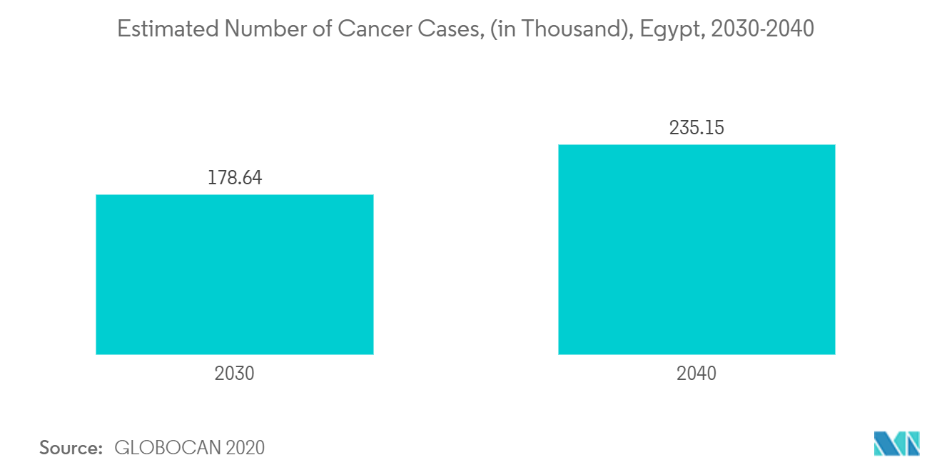 Mercado de imagens de ressonância magnética (MRI) no Oriente Médio e na África número estimado de casos de câncer, (em mil), Egito, 2030-2040