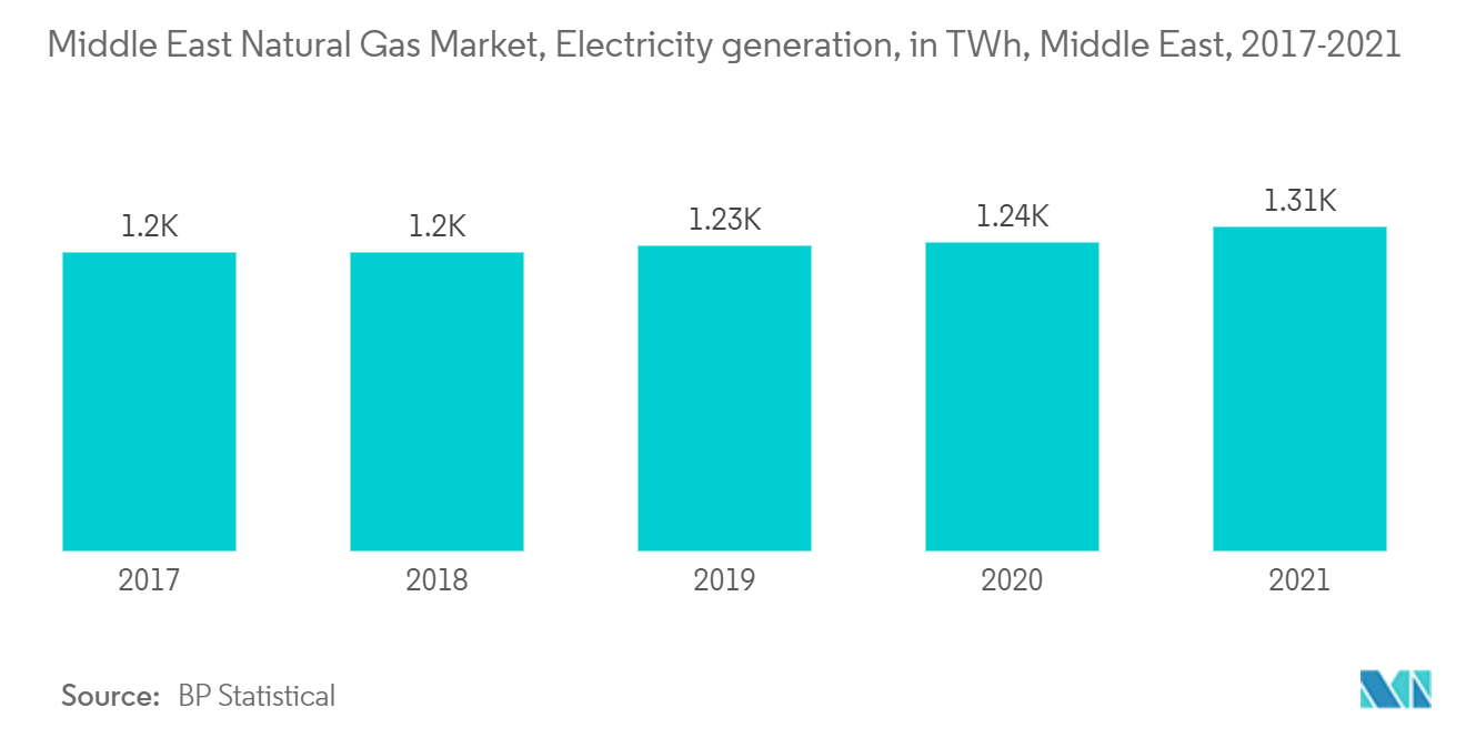 Middle East Natural Gas Market: Electricity generation, in TWh, Middle East, 2017-2021