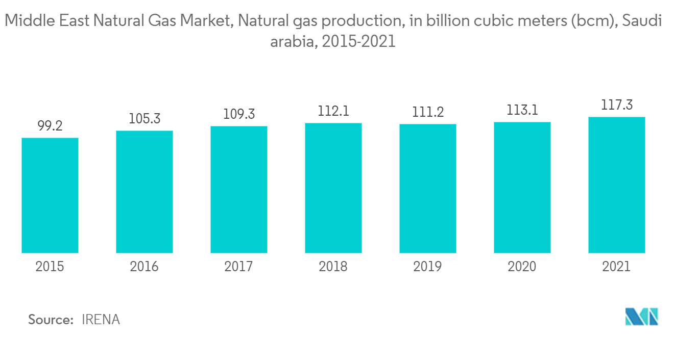 Middle East Natural Gas Market: Natural gas production, in billion cubic meters (bcm), Saudi arabia, 2015-2021atural Gas Market