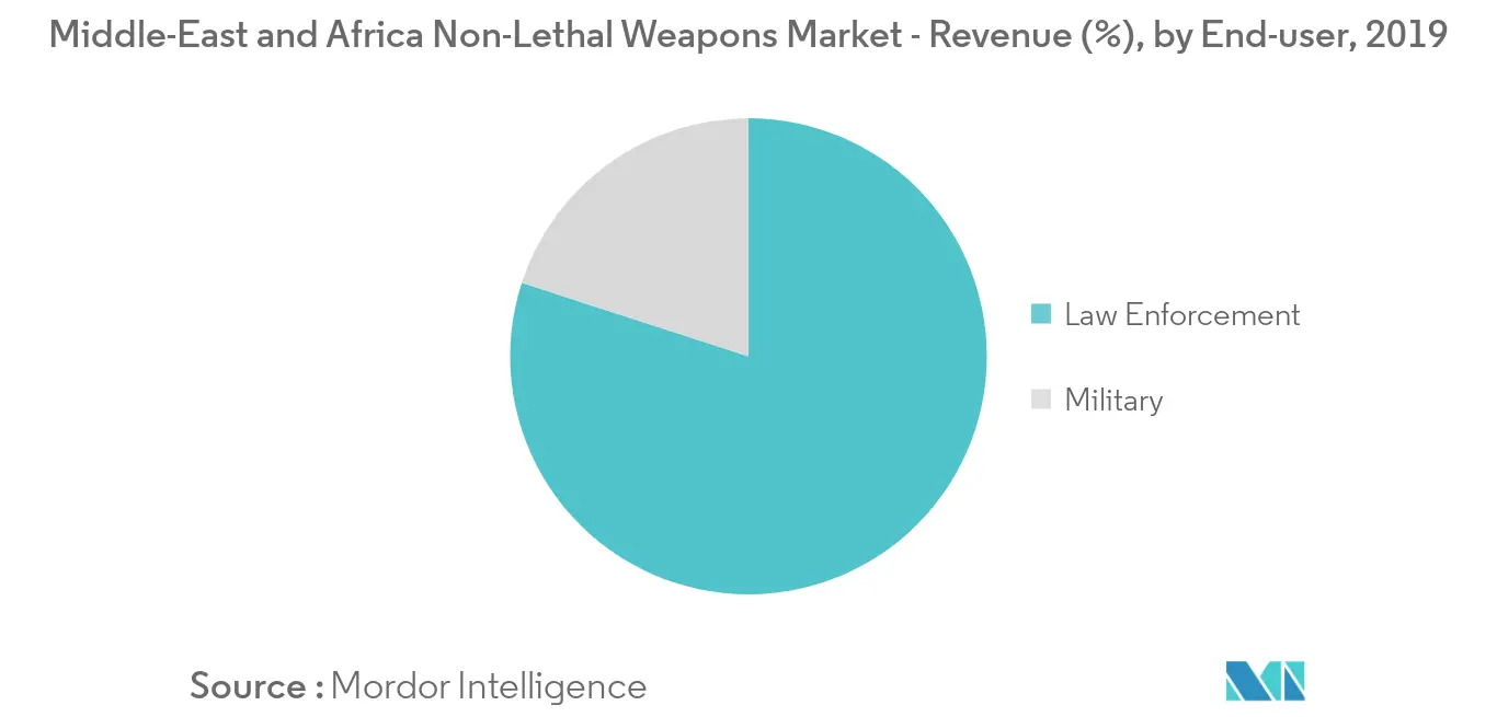 middle-east and africa non-lethal weapons market_segment