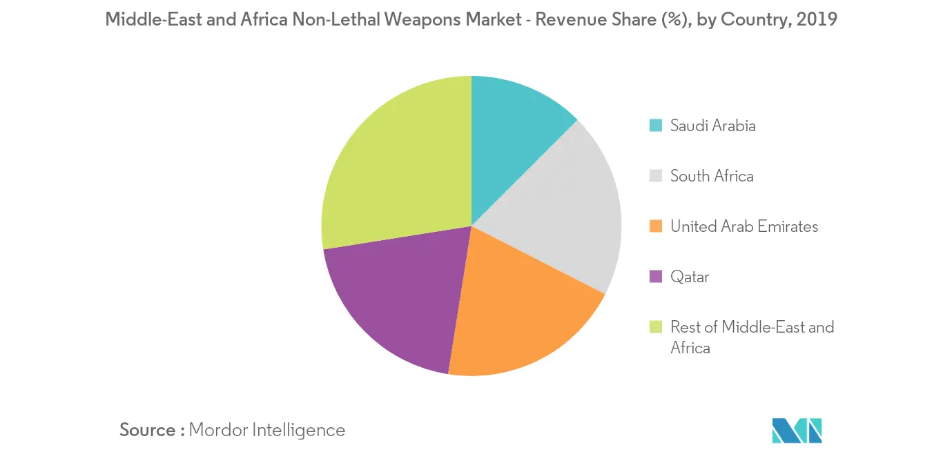 middle-east and africa non-lethal weapons market_geography