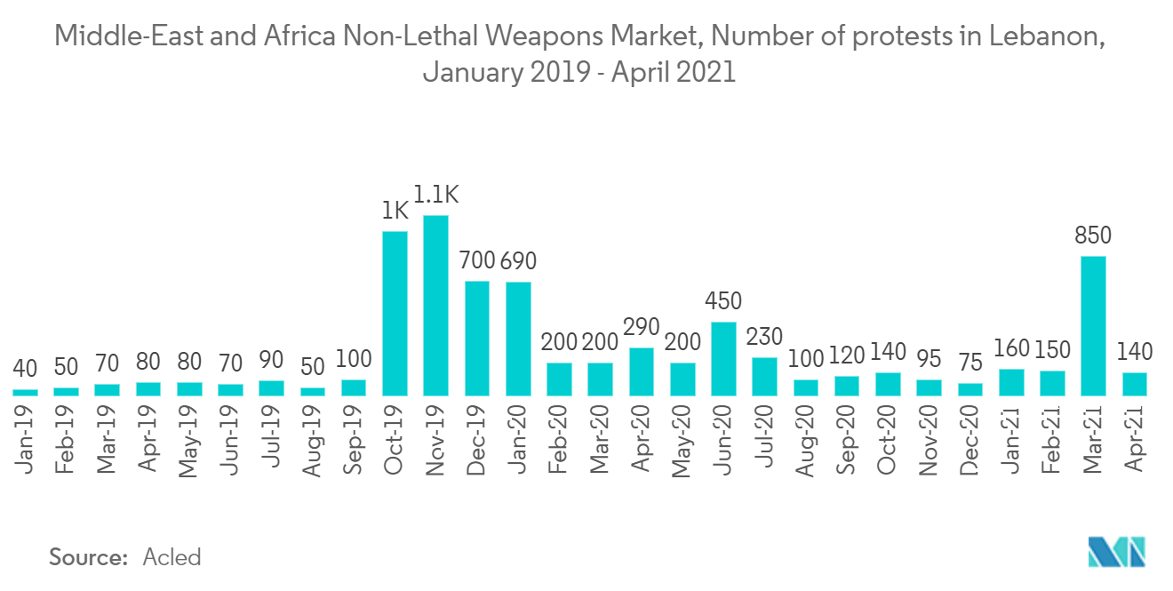 سوق الأسلحة غير الفتاكة في الشرق الأوسط وأفريقيا، عدد الاحتجاجات في لبنان، يناير 2019 - أبريل 2021