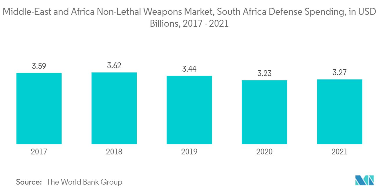 سوق الأسلحة غير الفتاكة في الشرق الأوسط وأفريقيا، الإنفاق الدفاعي في جنوب أفريقيا، بمليارات الدولارات الأمريكية، 2017-2021