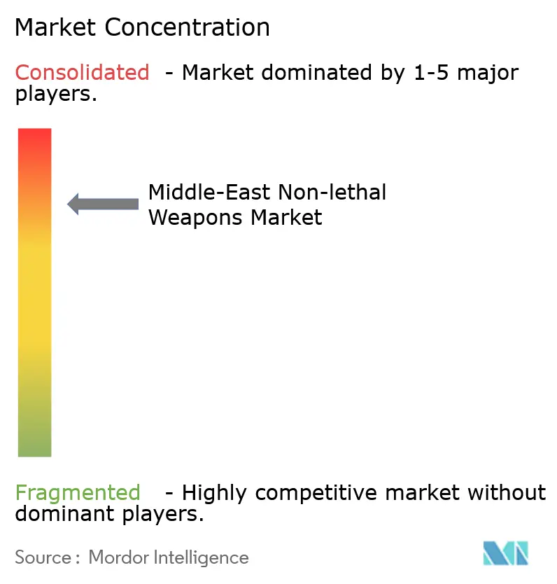 Middle-East Non-lethal Weapons Market Concentration